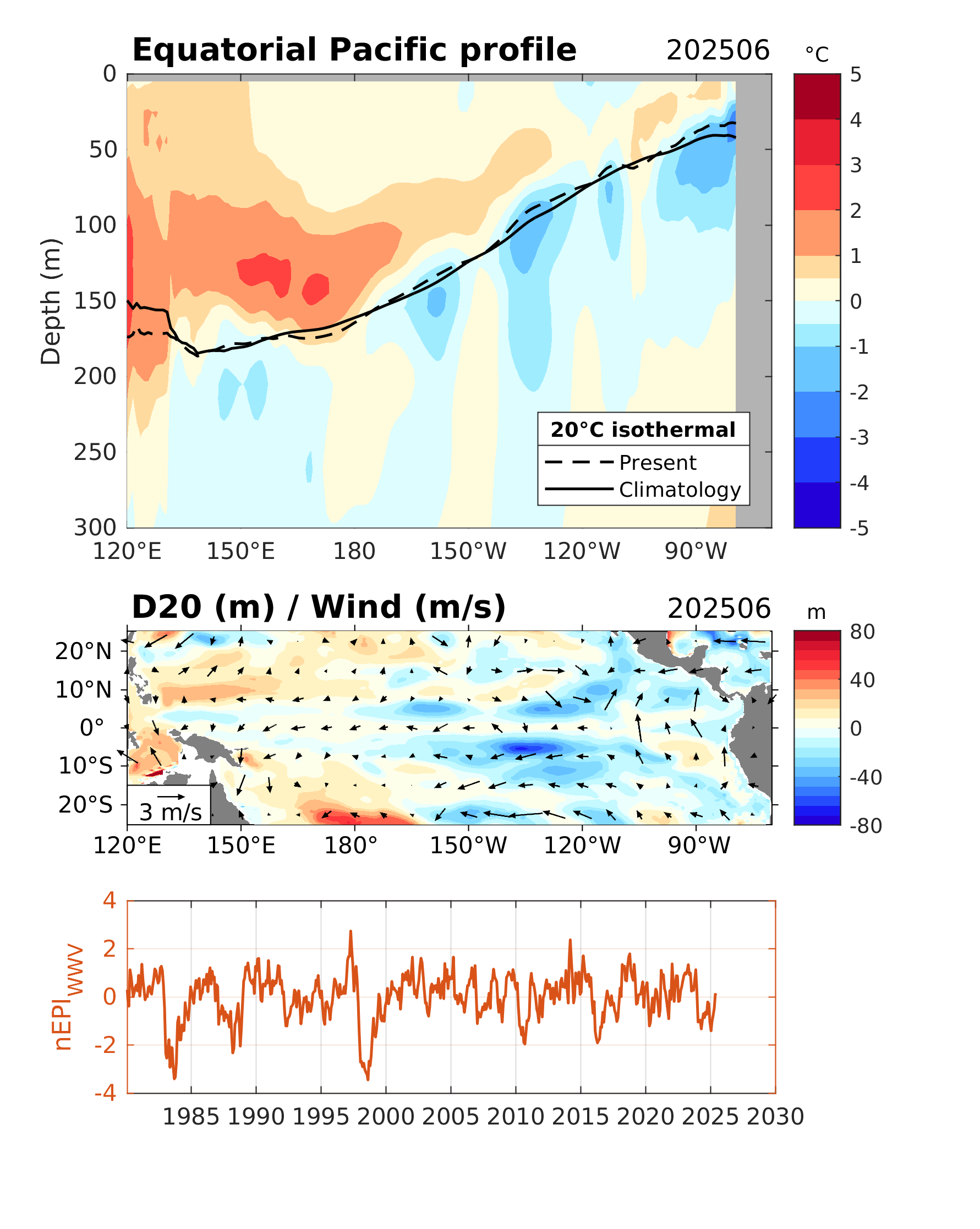 Equatorial Pacific profile and D20 anomaly