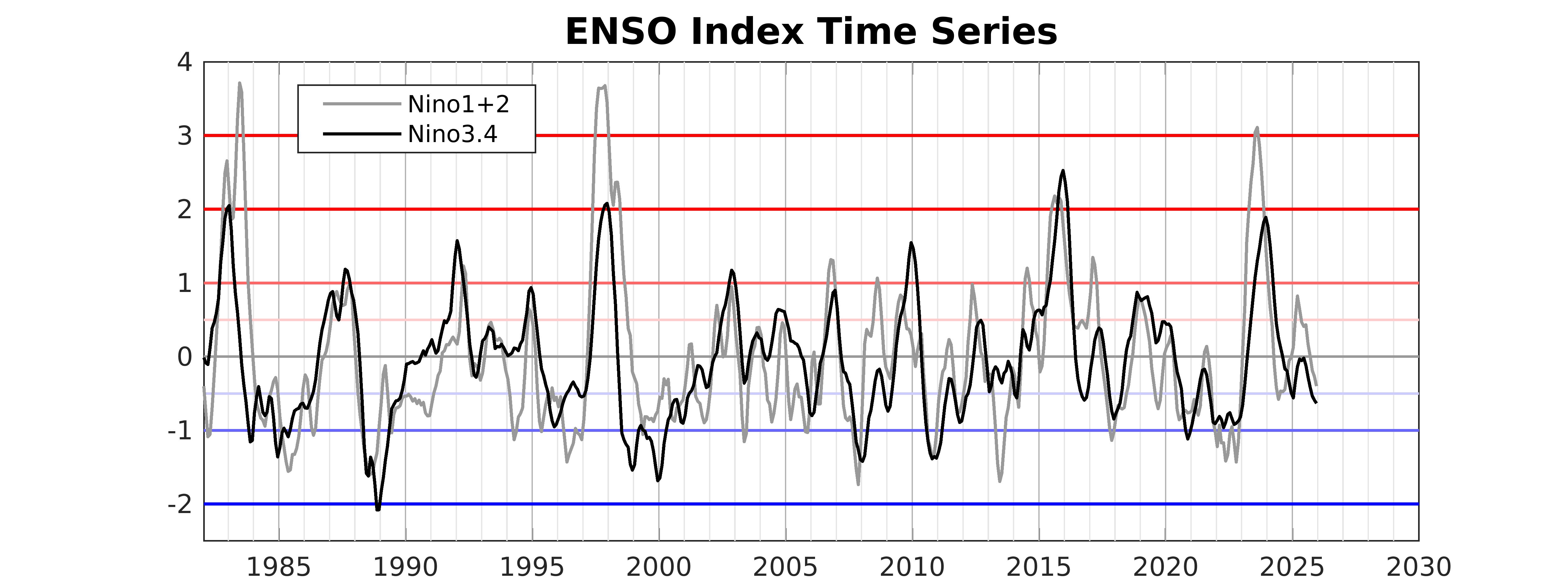 Nino Index time series