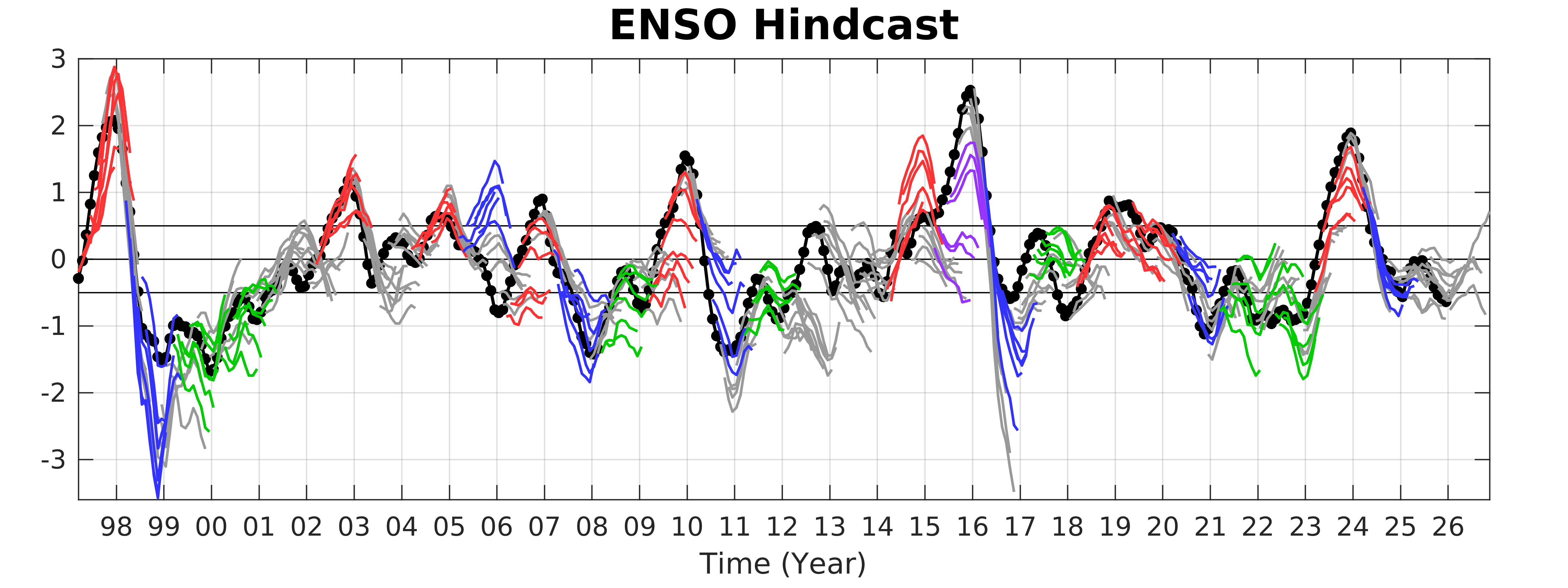 ENSO Hindcast