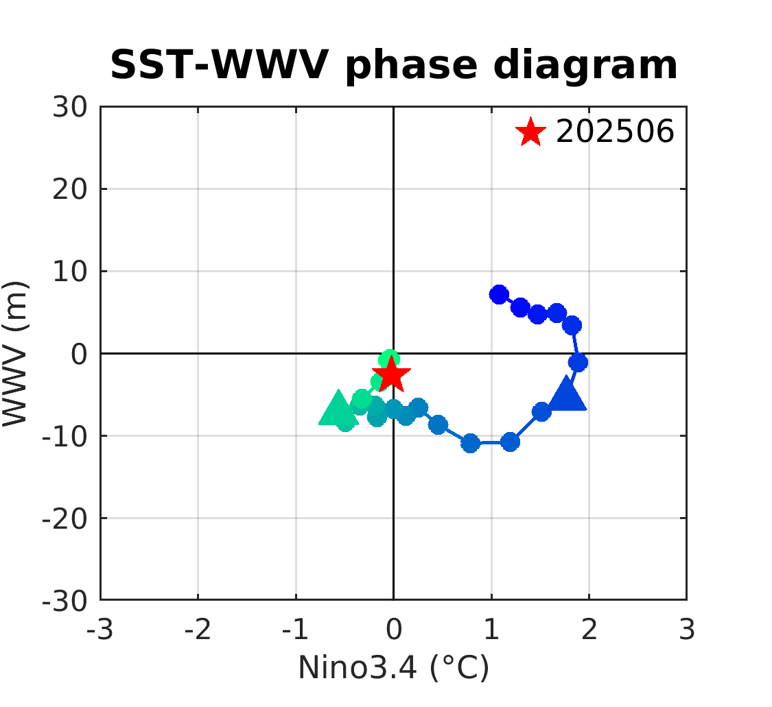 R-O phase diagram