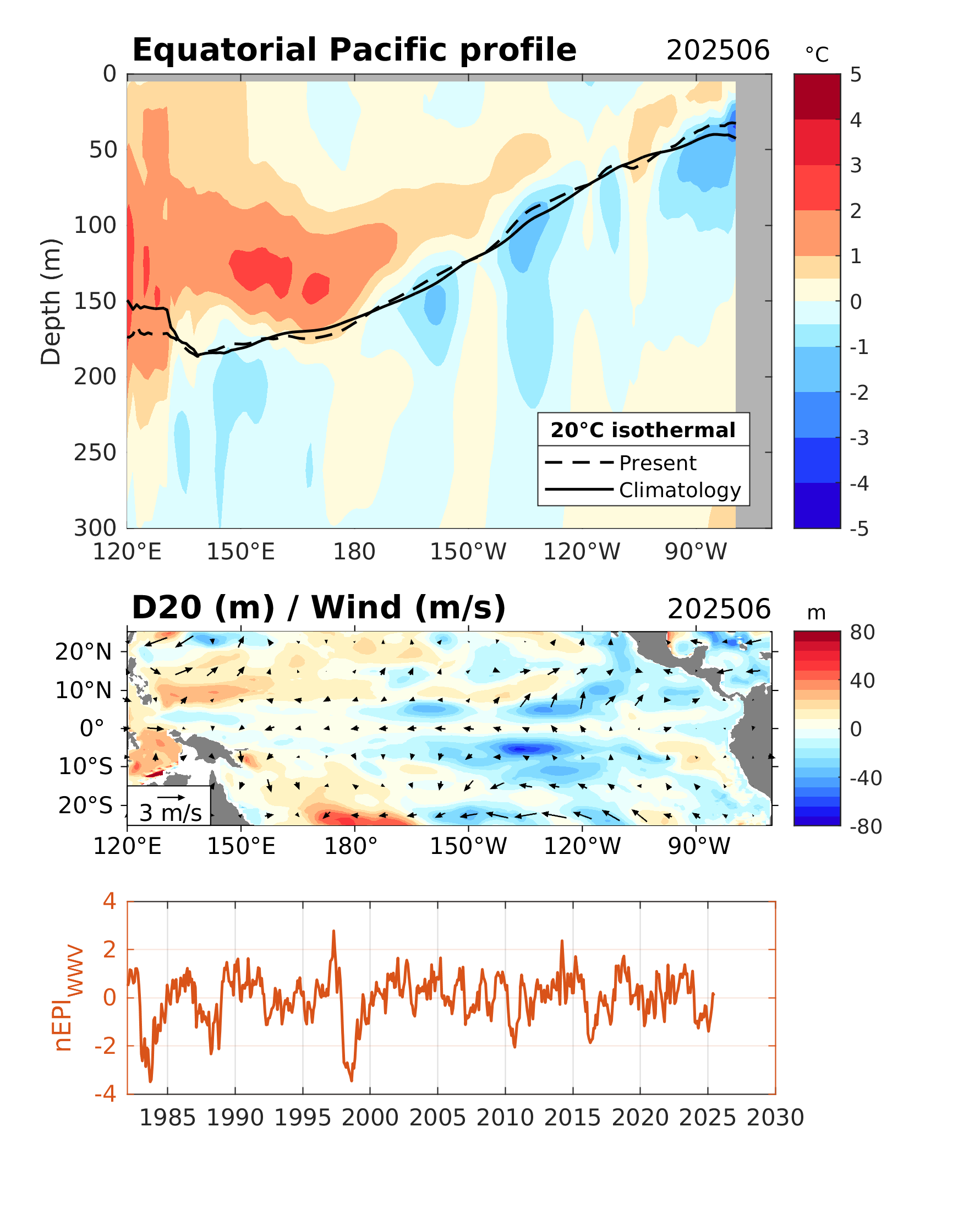 Equatorial Pacific profile and D20 anomaly