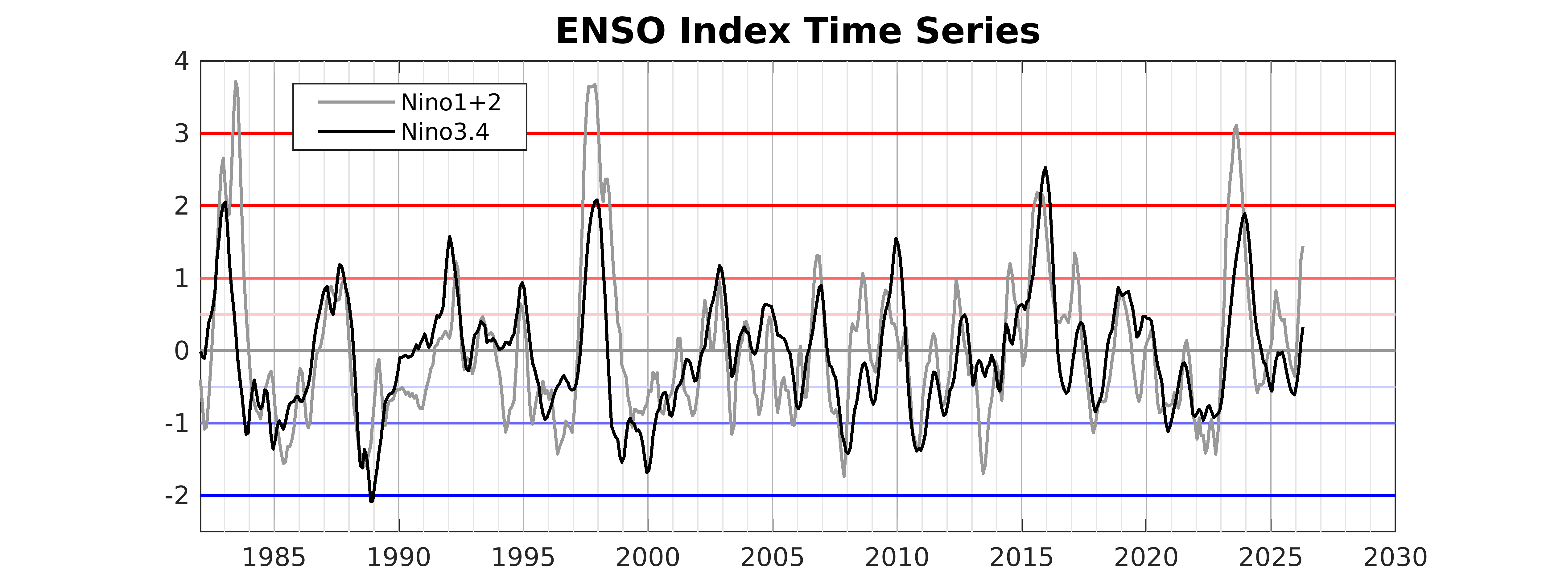 Nino Index time series