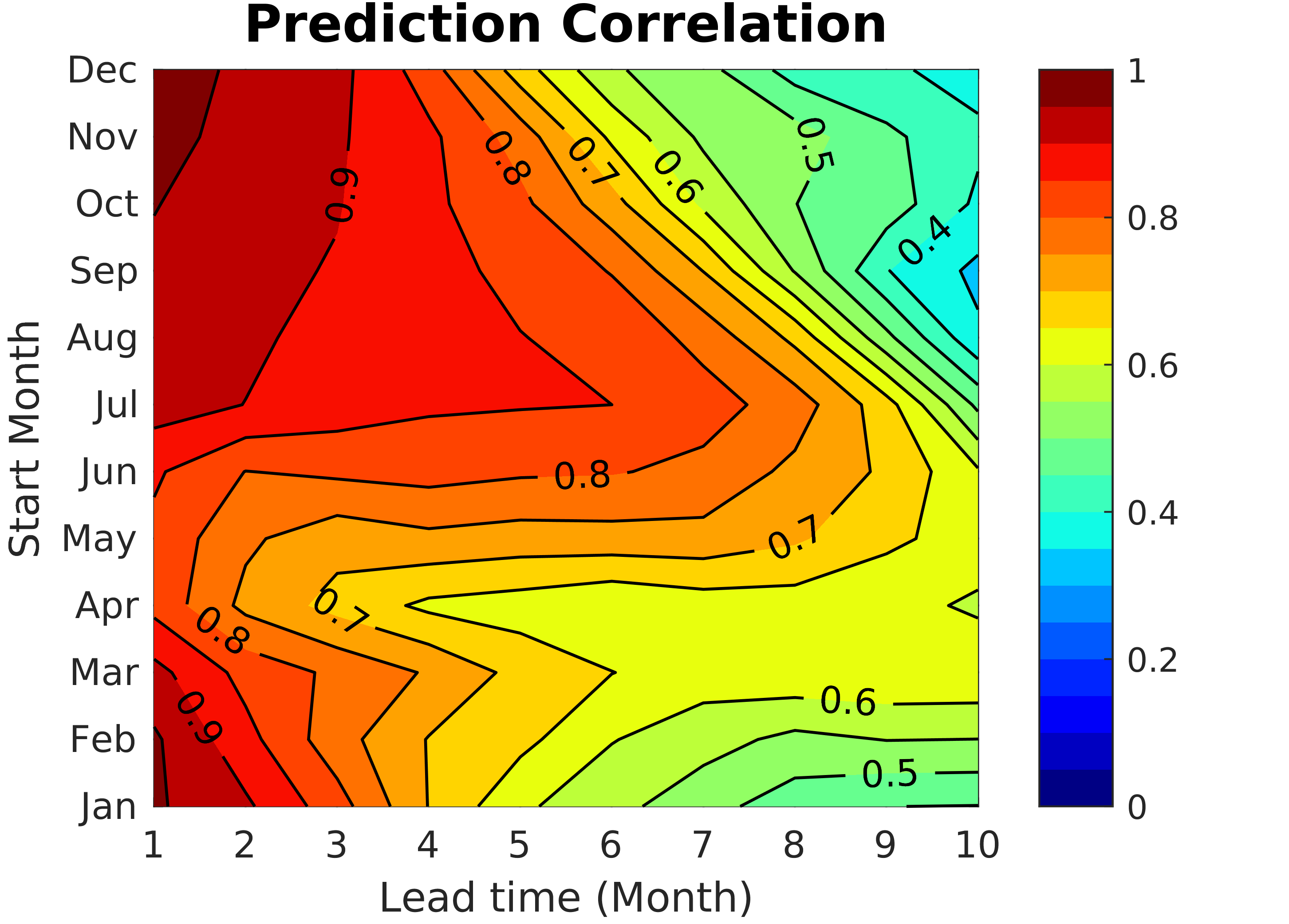 Prediction Correlation