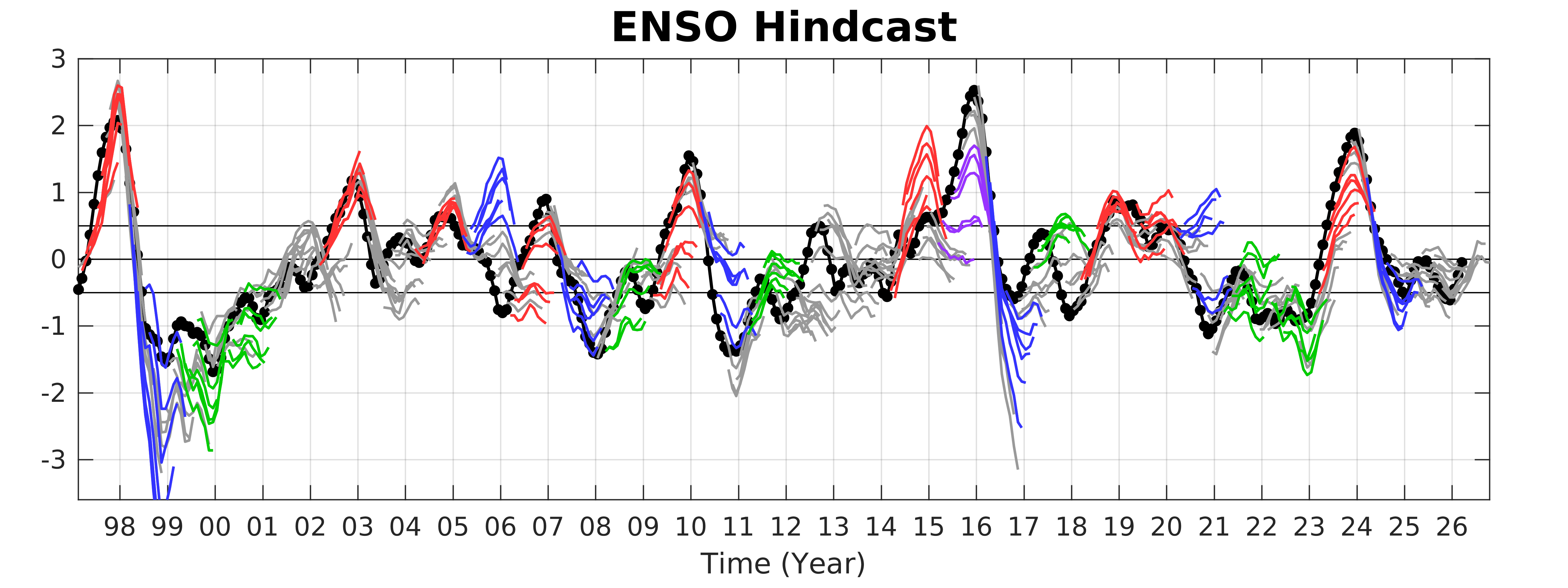 ENSO Hindcast